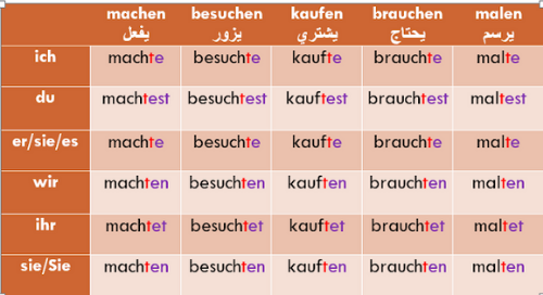 زمن الماضي التام Präteritum 1)